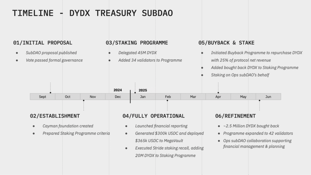 DYDX Treasury SubDAO