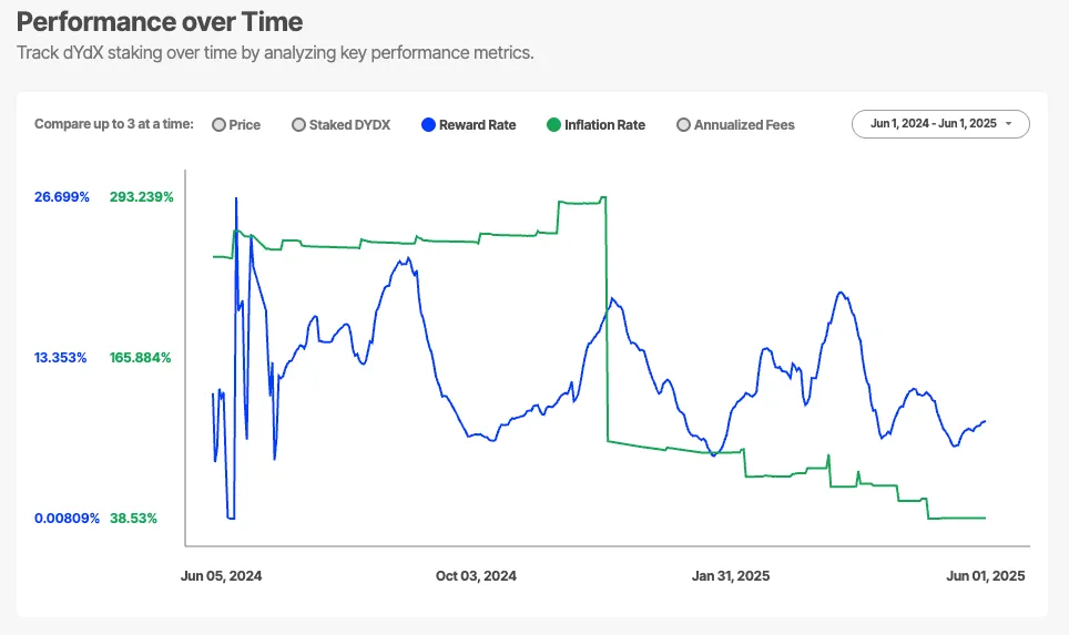 Graph contrasting dYdX Chain staking reward rate versus DYDX token inflation rate.